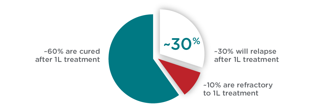 Pie chart: among patients treated with R-CHOP, 1 in 3 relapse