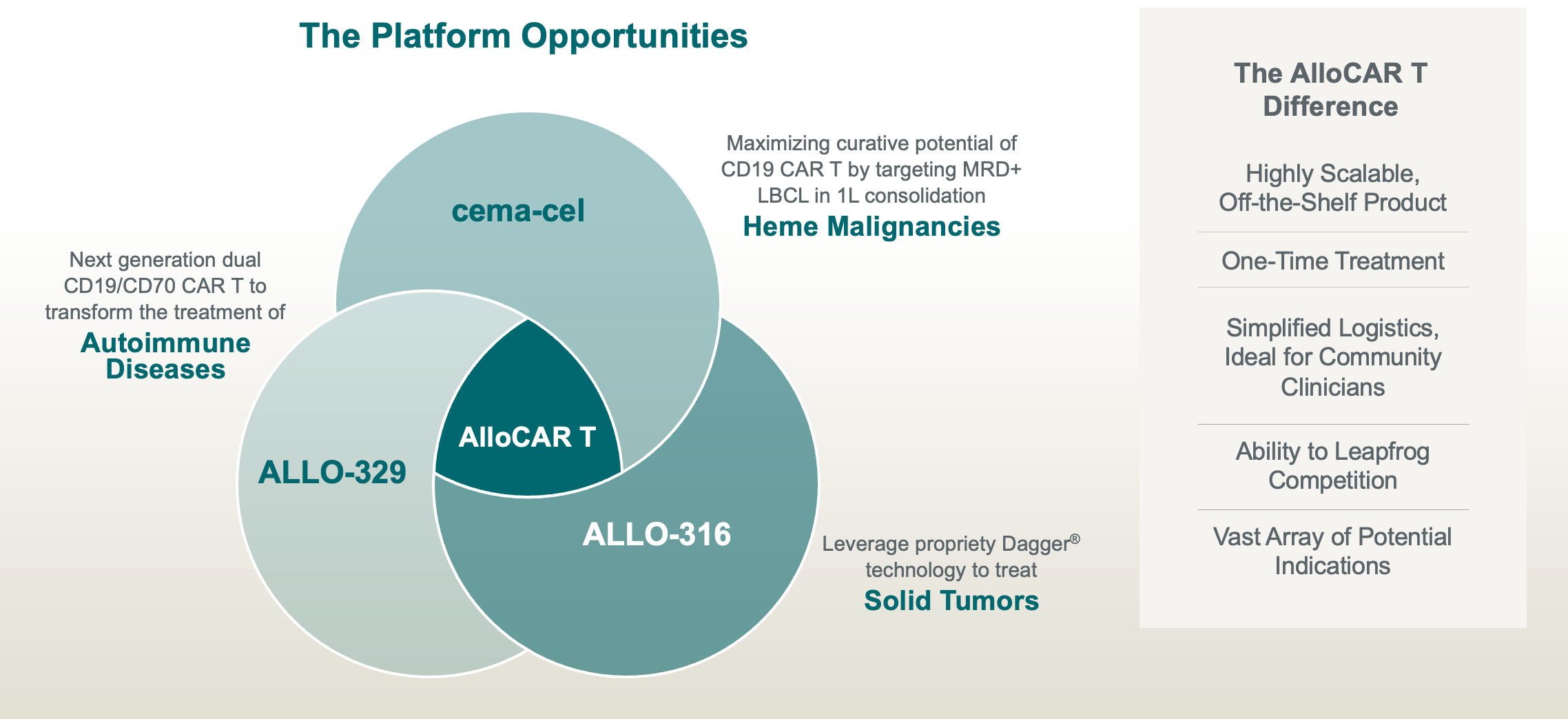 The platform opportunities: AlloCAR T across autoimmune diseases, heme malignancies and solid tumors, and the AlloCAR T difference.
