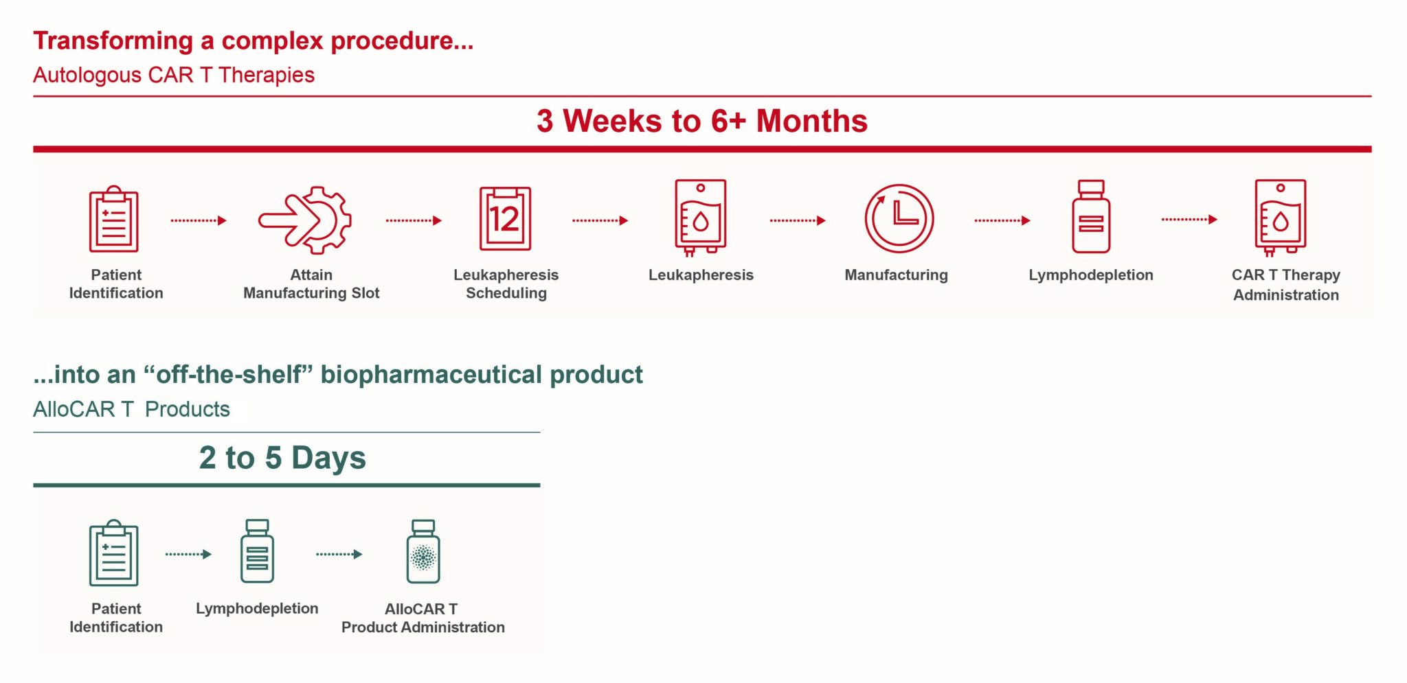 AlloCAR T treatment journey timeline: autologous CAR T therapies take 3 weeks to 6+ months, AlloCAR T products 2 to 5 days.